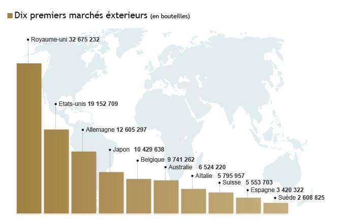 Exportations de champagne en 2014 - Source CIVC